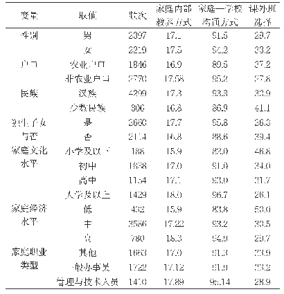 表1：样本概况：家庭环境与教育方式的阶层分化——基于CEPS2014-2015数据分析