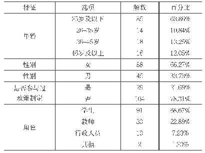 表1：调查人口基本特征描述统计