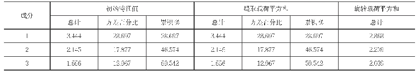 表4：总方差解释：公共场所禁止吸烟的政策工具选择及其影响因素研究——以南京某高校公共管理学院为例