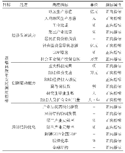 表1：经济高质量发展指标体系