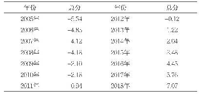 《表3：新疆经济高质量发展水平综合测度值》