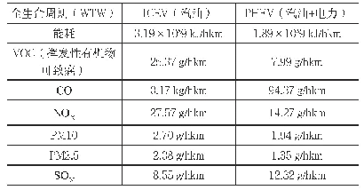 表1 1：传统汽油内燃机驱动汽车和混合动力汽车在全生命周期下的环境清单