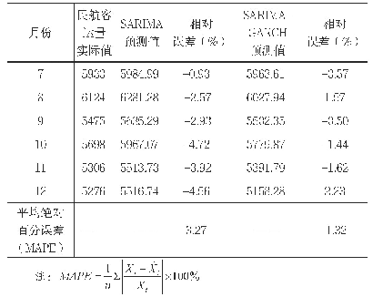 表1 0:2019年7-12月民航客运量预测结果