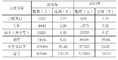 表5:2000年和2010年南疆地区分教育程度的老年人数量及占比