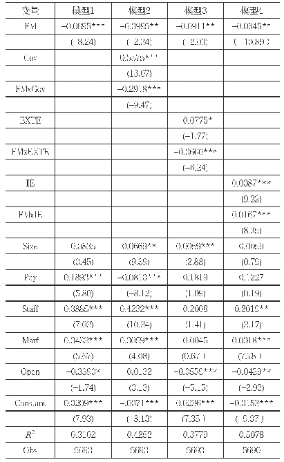 表7：稳健性检验结果：金融资源错配对制造业技术创新影响的实证研究