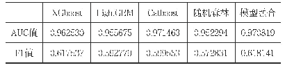 表3：模型评估结果：基于集成学习的上市企业违约风险评价