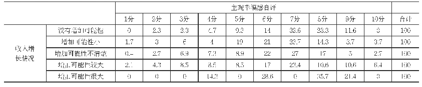 表6：收入增长预期与农村居民主观幸福感交叉分析结果表