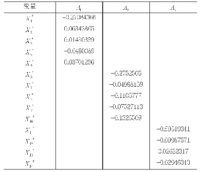 表7：偏最小二乘回归系数