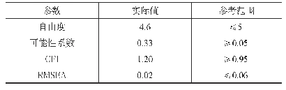 表9：初始运算后各相关参数值