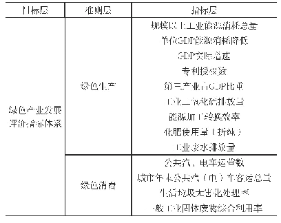 表3：最终确定的河北省绿色产业评价体系