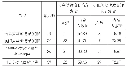 表2：四所高校发文情况比较