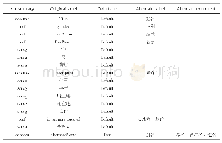 表2“人物”描述模板：图书馆特藏数据结构化的探索