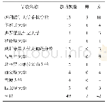 《表4 教师队伍性别调查》