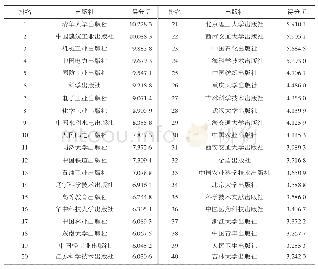 《表6 大连理工大学图书馆核心出版社排名（前40名）》