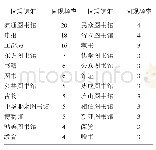 表2《申报》标题中与“图书馆”同现率最高的前24个词汇