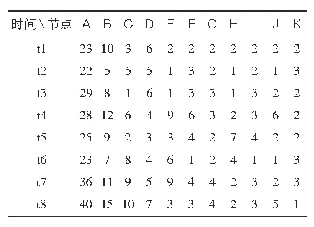 表4 时间序列特征主题网络恒定节点度值