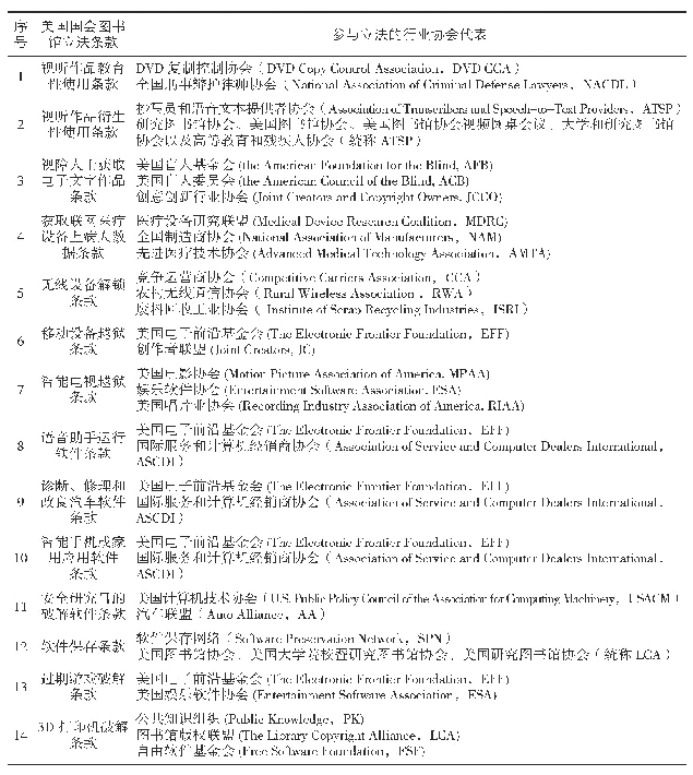 表1 美国有关行业协会推动国家立法的范例