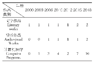 表2 美国国会图书馆历次立法中作品数量统计表