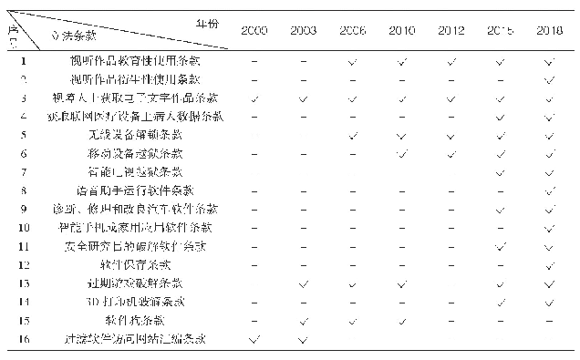 表3 美国国会图书馆历次立法条款汇总