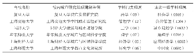 表3 上海各主要高校的城市研究组织建制情况及其学科分布