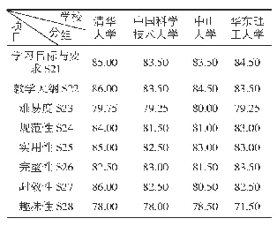 表4 信息素养MOOC教学质量评价教学内容二级指标得分情况