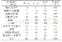 《表3 体型判定（n)：云南某独立学院临床专业大三学生人体成分现况分析》