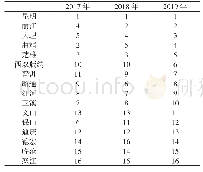 表1 2017-2019年云南省16个州市参赛企业数量排名情况