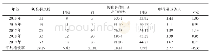 表1 2015-2019年云南省科技企业孵化器基本情况