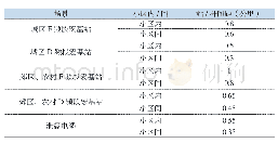 《表3 站间距建议取值：关于高铁移动网络信号覆盖建设方案的探讨》