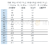 《表3 特型天线扇区在各楼层覆盖统计表（综合场景）》