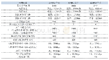 表2 容量估算模型表：省际首条高铁联通LTE网络覆盖策略研究