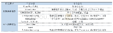 《表1 同频测量和LCS测量报告主要字段》