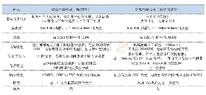 表3 模式比选表：面向5G和DC的智能城域网顶层架构传输策略分析