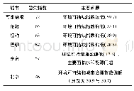 《表3 一些国际知名城市繁荣指数(CPI)(1)》