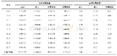 表1 金砖国家全球货物贸易概况:2009—2017年(亿美元，%)