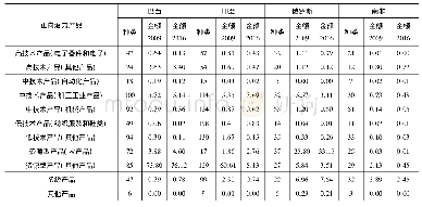 《表8 按科技含量分类的对华出口正向潜力产品:2009年和2016年(亿美元)》