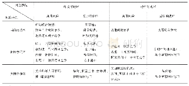 表1“21世纪海上丝绸之路”沿线“港口政治化”风险的来源及表现