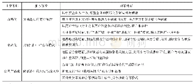 表2“港口政治化”风险的规避路径与建议