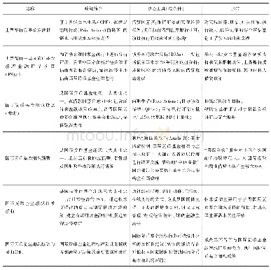 表3 国际金融机构主要债务治理机制、政策和工具