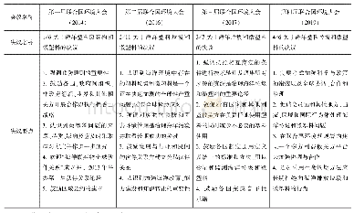 表1 历届联合国环境大会通过的有关海洋塑料垃圾的决议