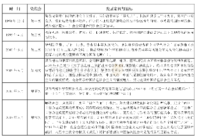 《表1 深圳历次党代会提出的发展目标(1)》