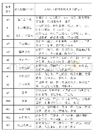 表2 国内乡村产业研究热点词汇聚类及分布