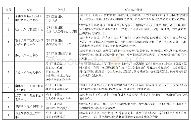 表4 国外高校或机构在苏州落地的技术成果转化中心或中国中心