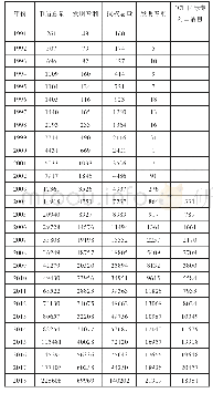 表3 深圳专利申请授权概况