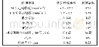 表3 减震器油基础配方指标Tab.3 Typical index of shock absorber oil