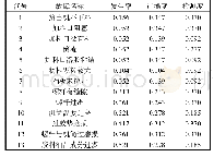 《表2 无量纲FEMA表Tab.2 Dimensionless FEMA table》