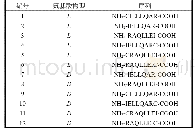 表1 多肽的氨基酸序列与构型