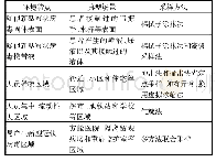 表2 几种典型环境的新型冠状病毒采样方法