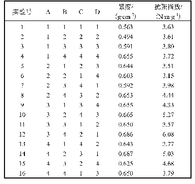 表2 芳纶纤维纸热压工艺的正交实验检测结果