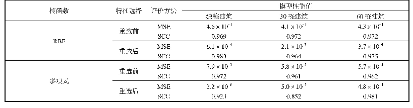 表5 具有两种核SVR对3个数据集的预测结果